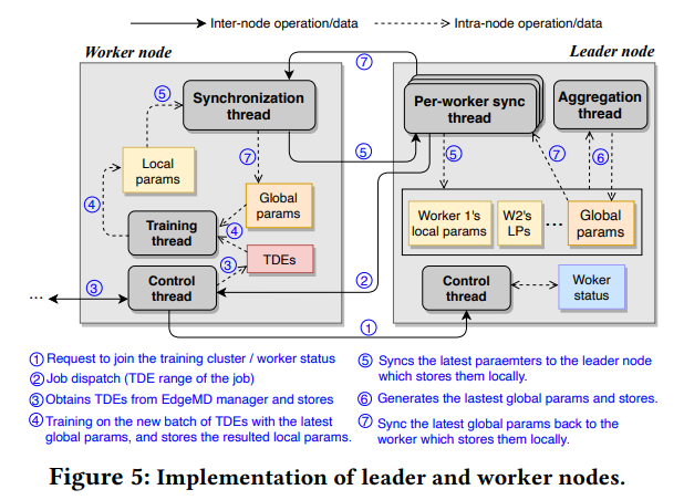 Implementation