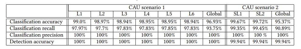 Inference results